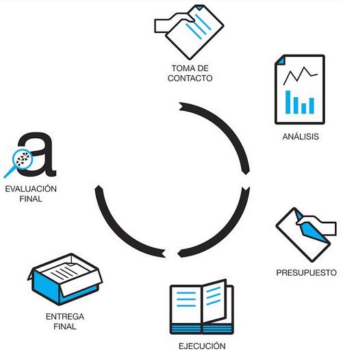 traducciones proceso